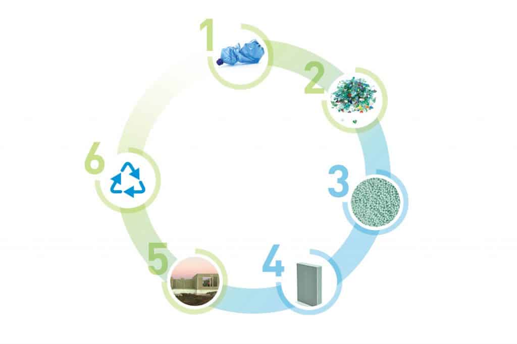 Recycling Kreislauf zur Herstellung des grünen Dämmstoffes PETtherm